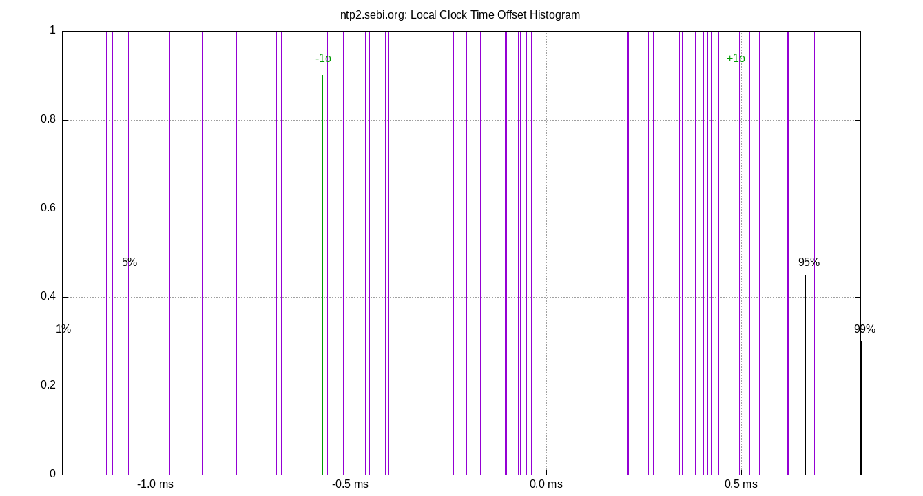 local offset histogram plot