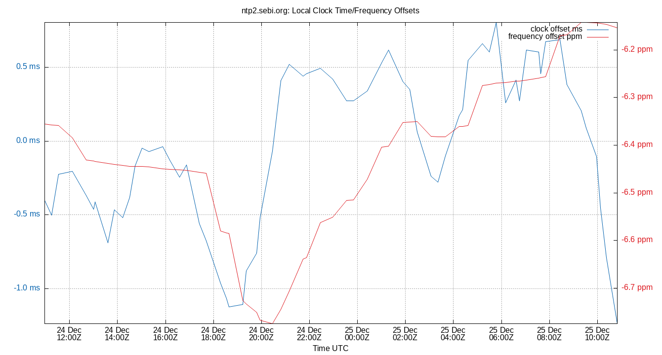 local offset plot