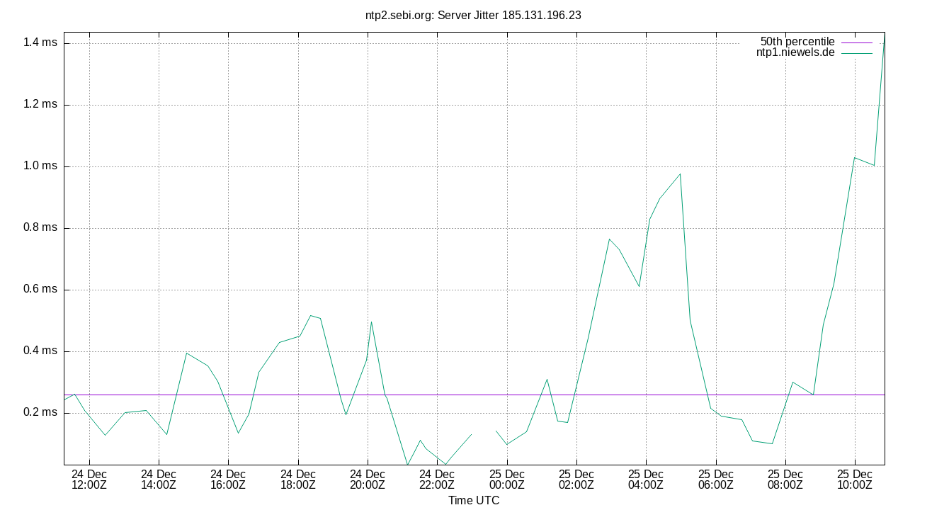 peer jitter 185.131.196.23 plot