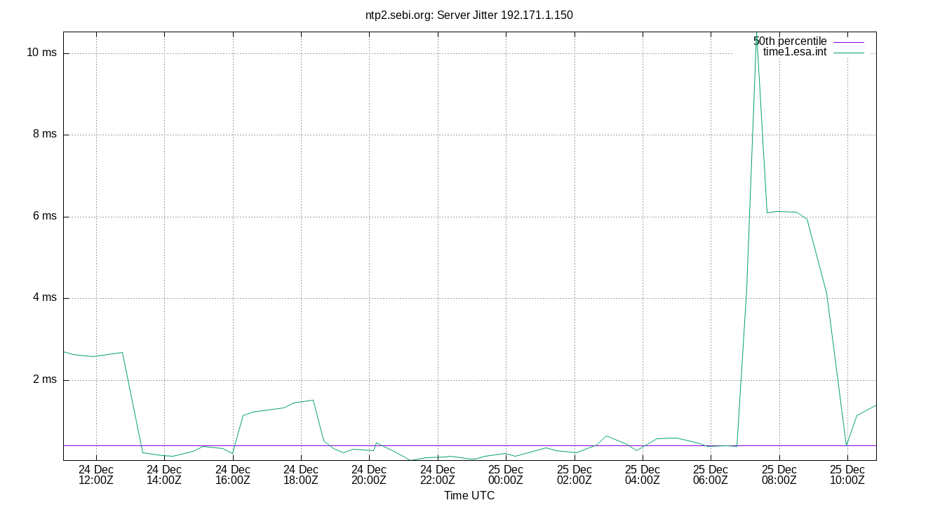 peer jitter 192.171.1.150 plot