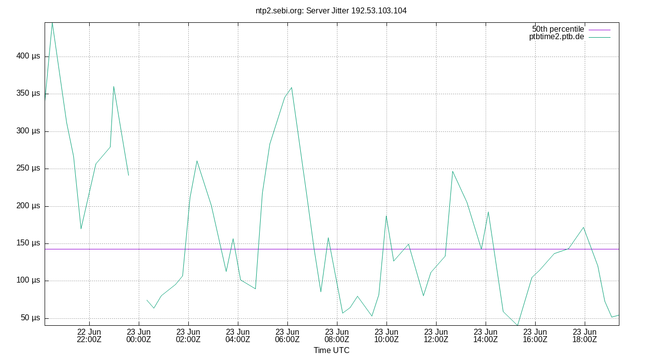 peer jitter 192.53.103.104 plot