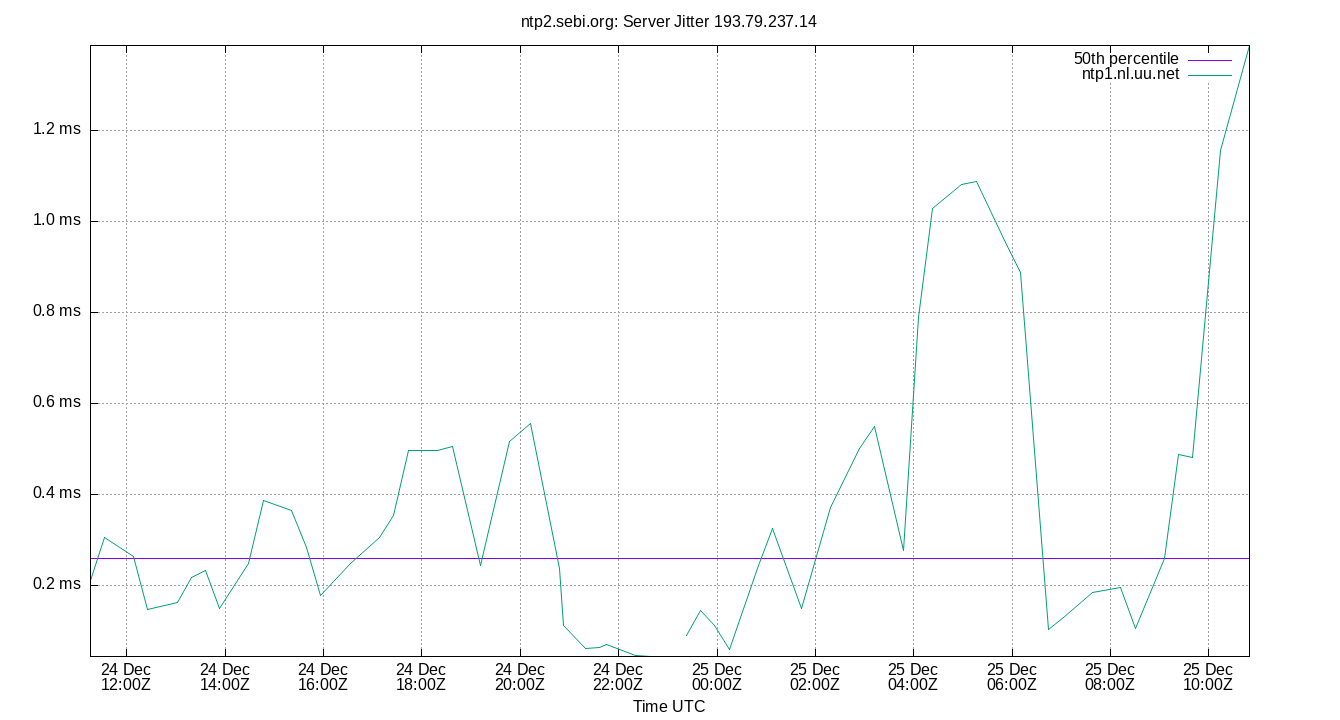 peer jitter 193.79.237.14 plot