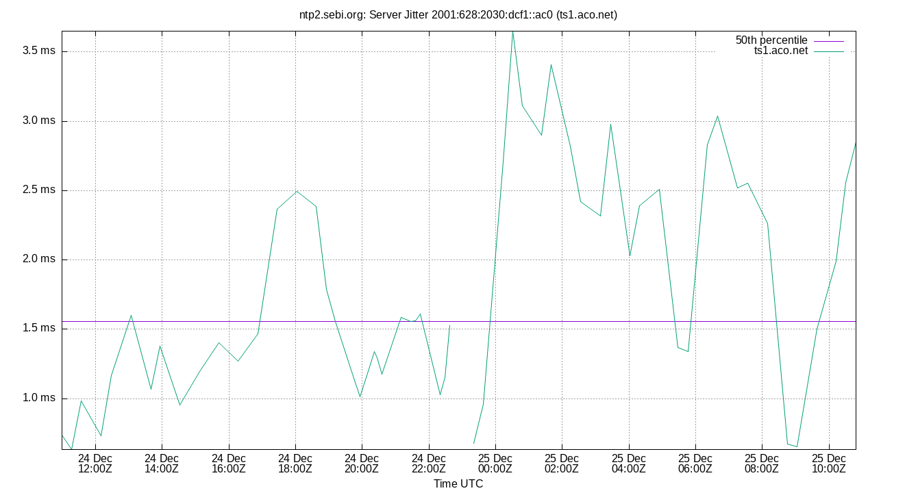 peer jitter 2001:628:2030:dcf1::ac0 plot