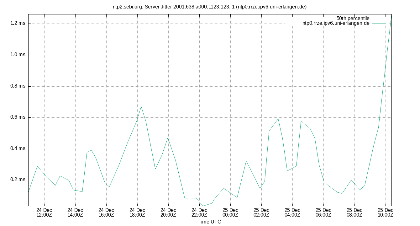 peer jitter 2001:638:a000:1123:123::1 plot