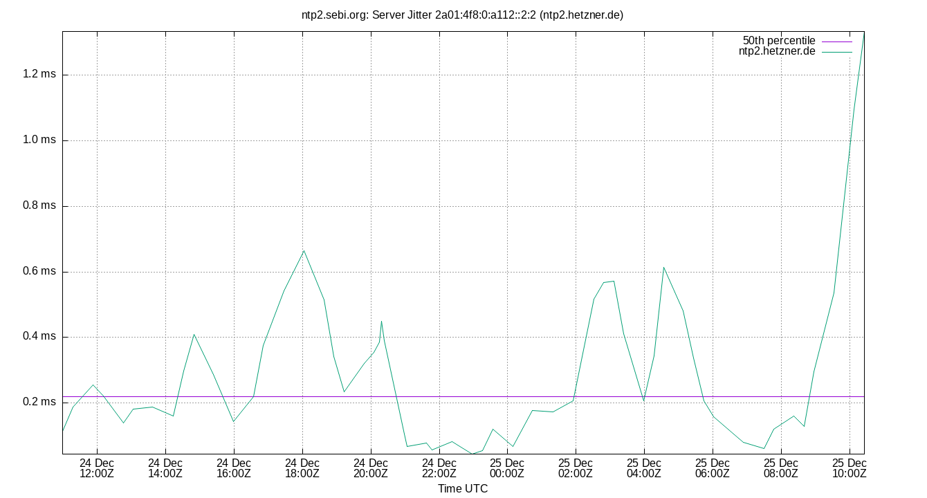 peer jitter 2a01:4f8:0:a112::2:2 plot