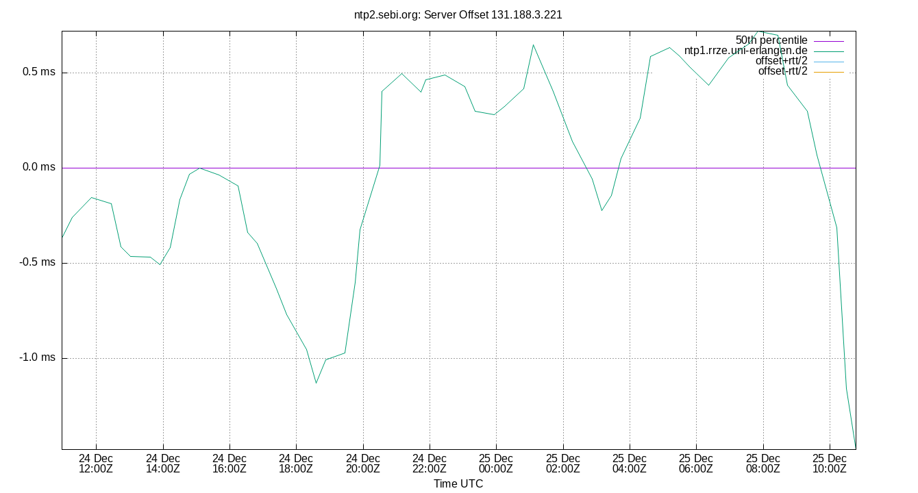peer offset 131.188.3.221 plot
