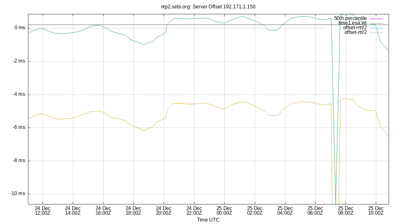peer offset 192.171.1.150 plot