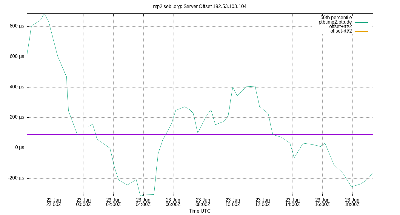 peer offset 192.53.103.104 plot