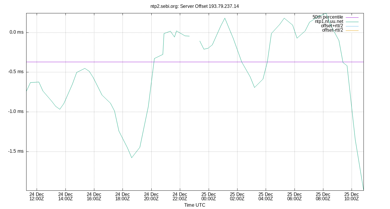 peer offset 193.79.237.14 plot