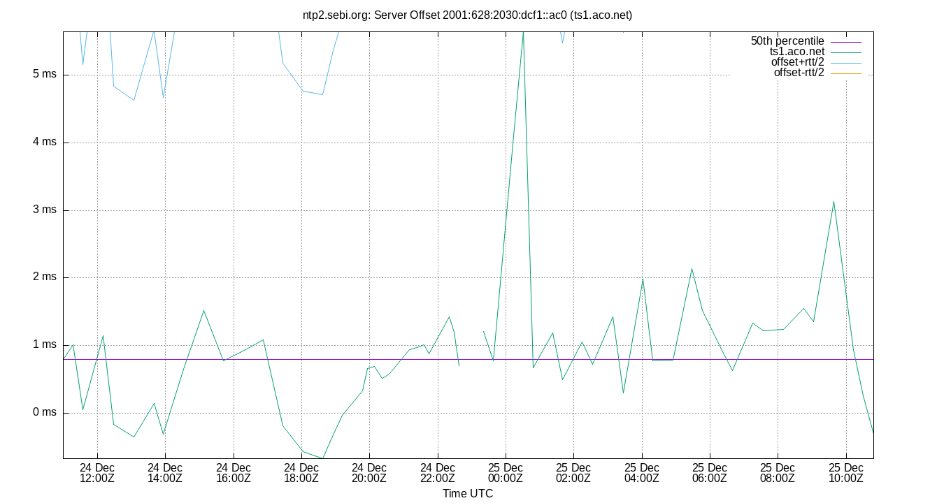 peer offset 2001:628:2030:dcf1::ac0 plot