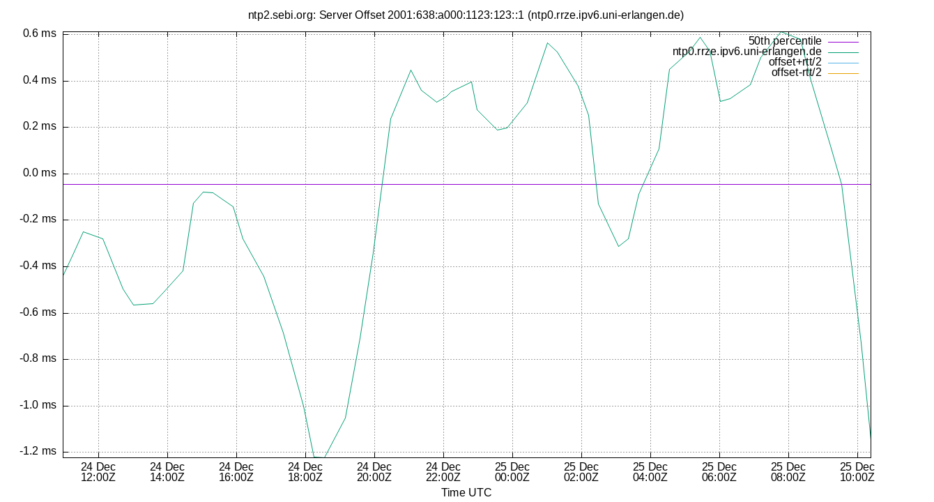peer offset 2001:638:a000:1123:123::1 plot