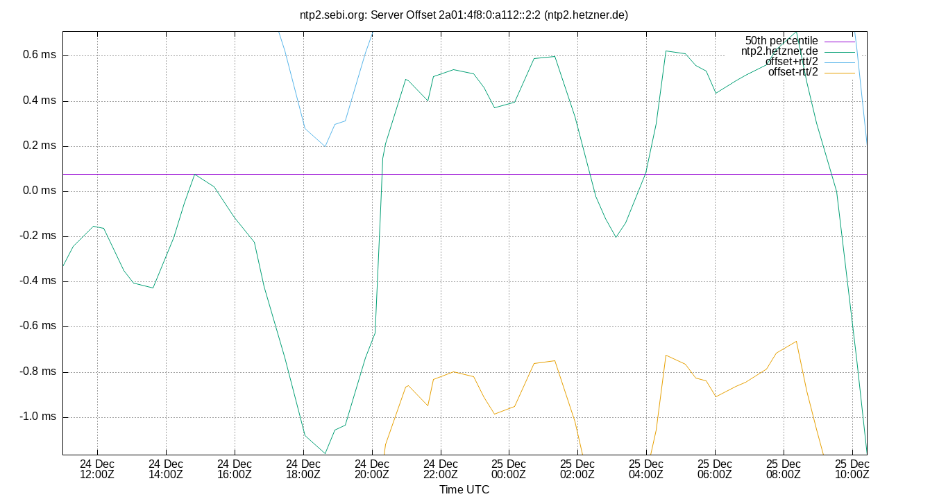 peer offset 2a01:4f8:0:a112::2:2 plot