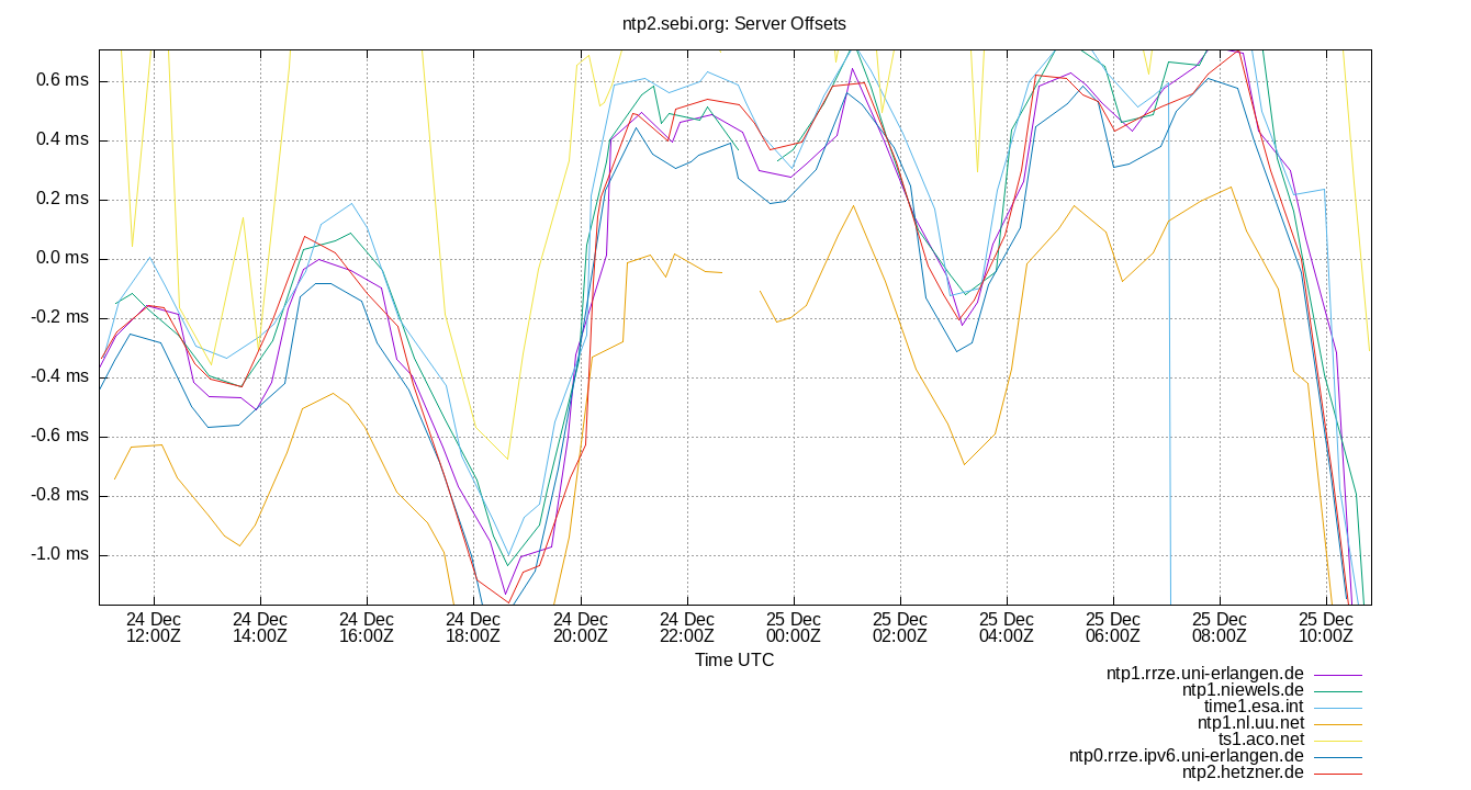 peer offsets plot