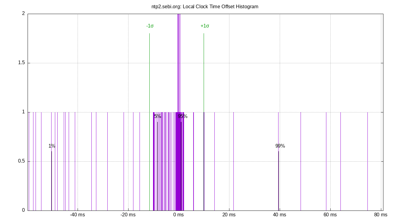local offset histogram plot