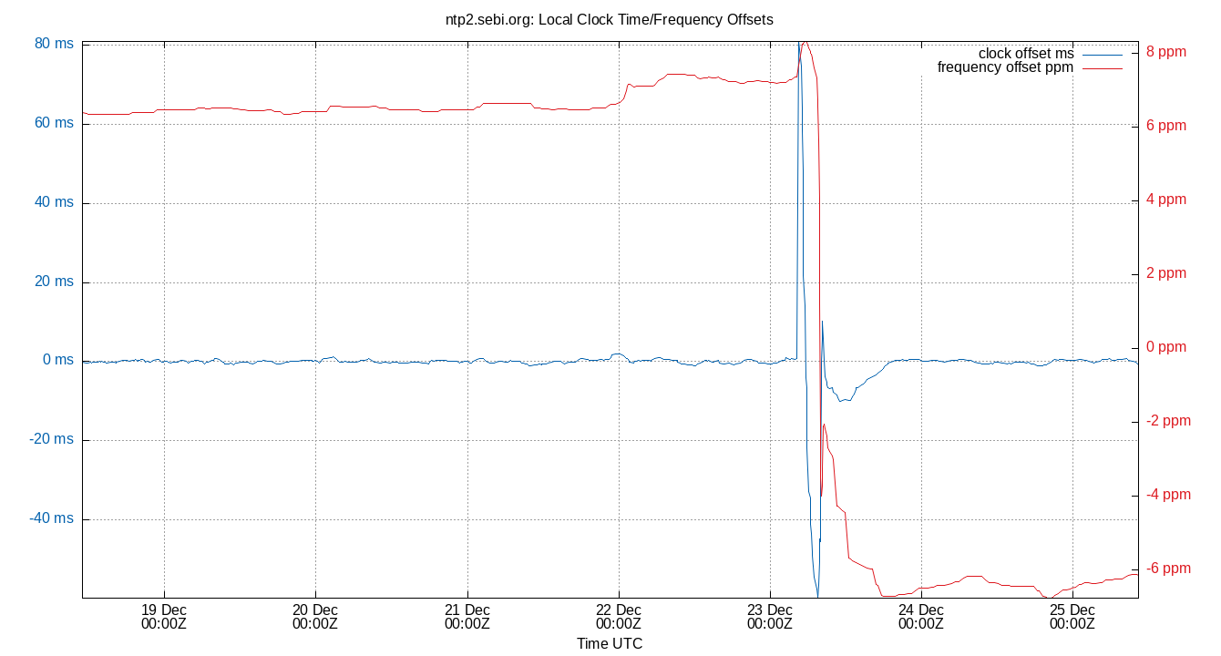 local offset plot