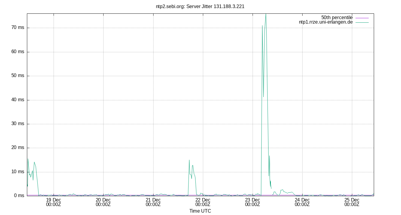peer jitter 131.188.3.221 plot