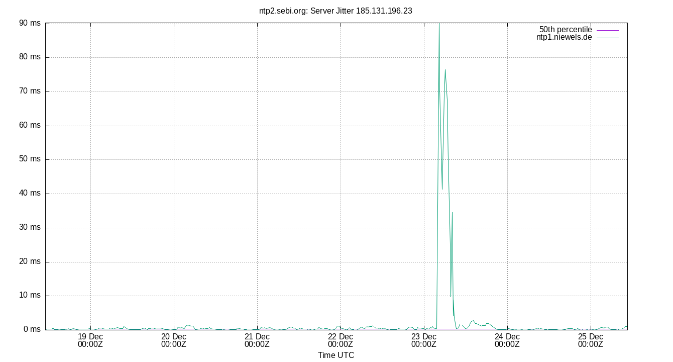 peer jitter 185.131.196.23 plot