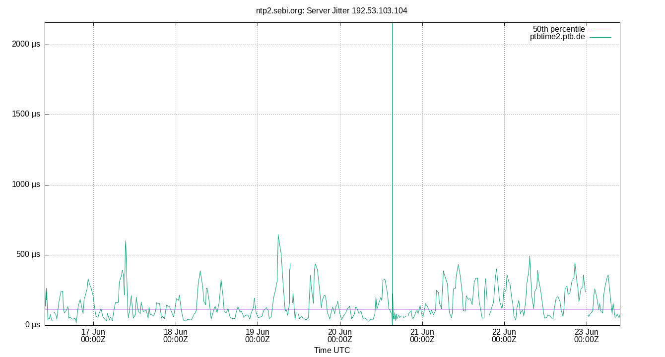 peer jitter 192.53.103.104 plot