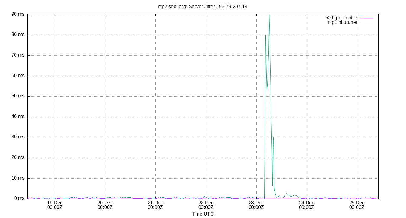 peer jitter 193.79.237.14 plot
