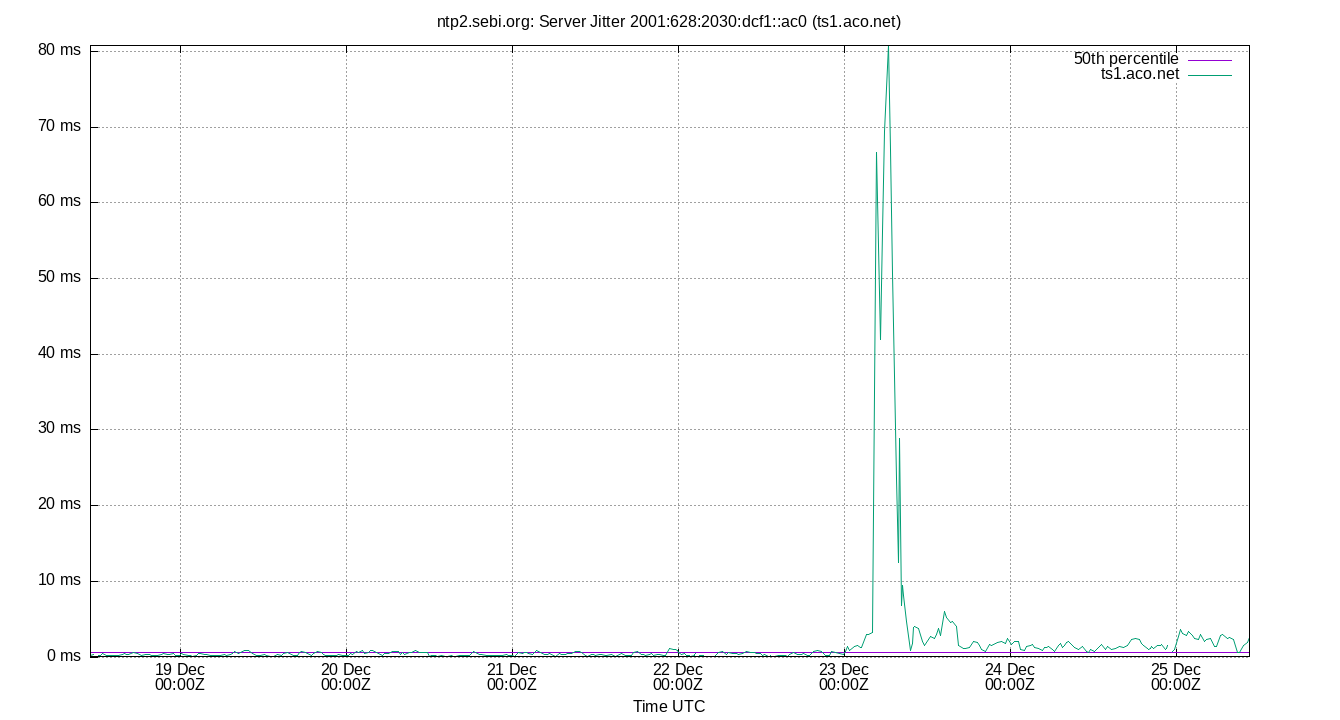 peer jitter 2001:628:2030:dcf1::ac0 plot