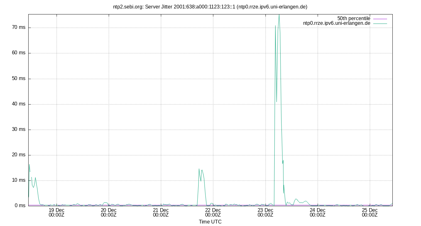 peer jitter 2001:638:a000:1123:123::1 plot