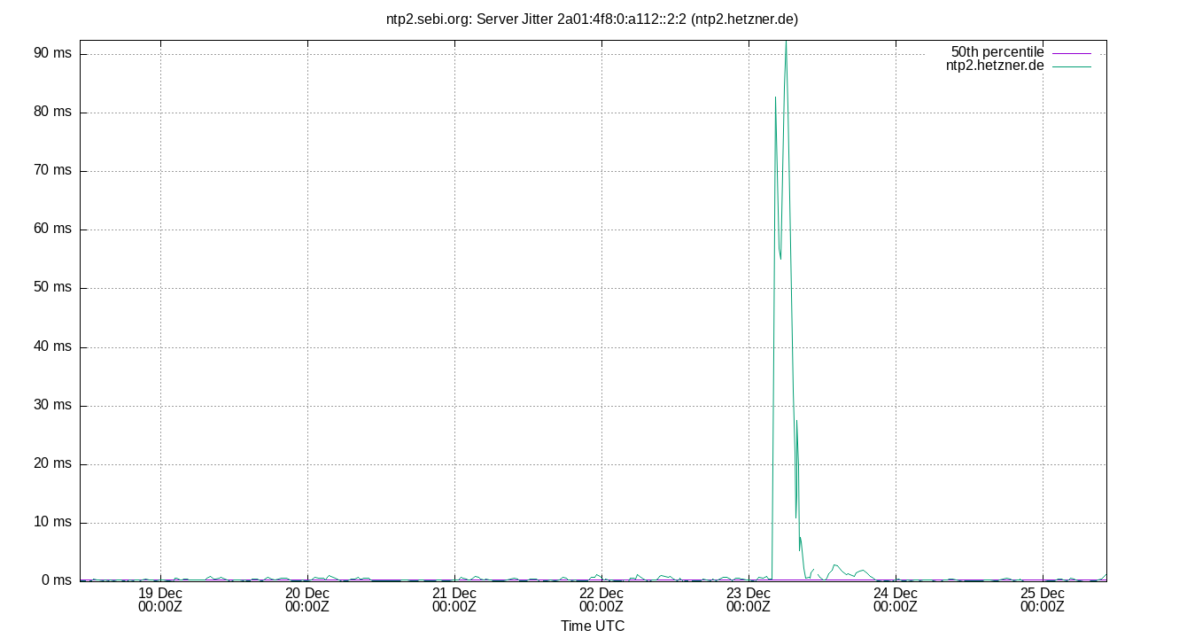 peer jitter 2a01:4f8:0:a112::2:2 plot