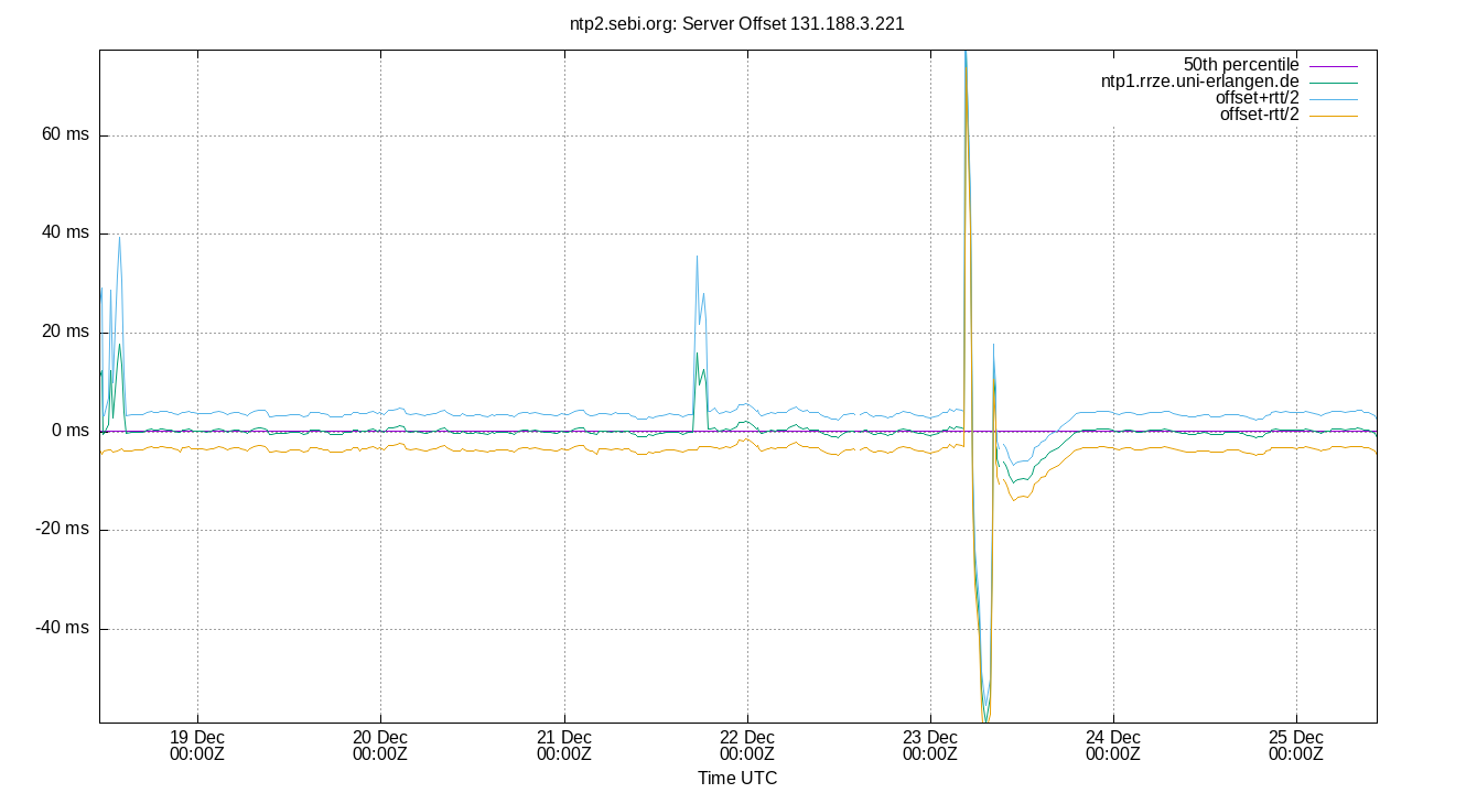 peer offset 131.188.3.221 plot