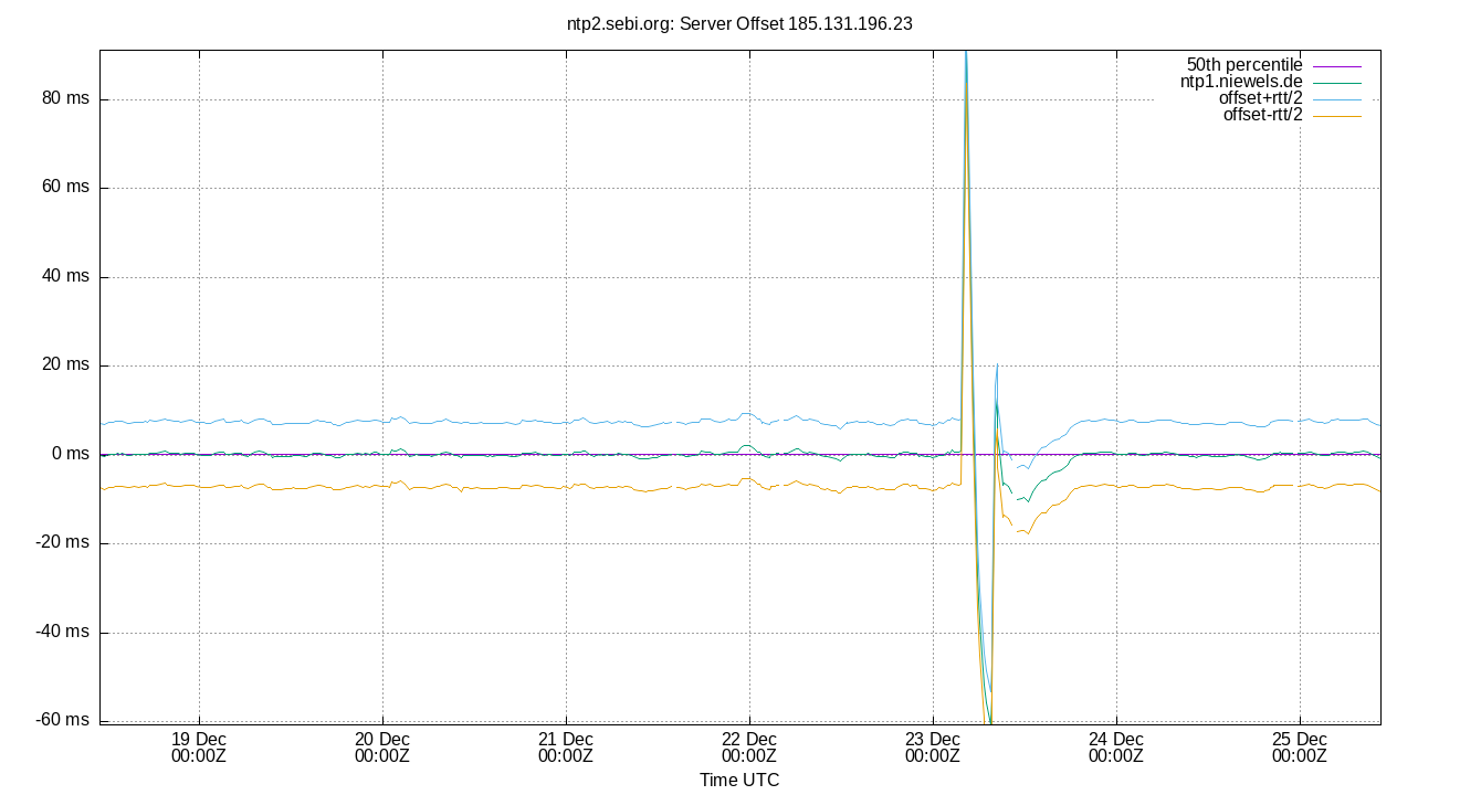 peer offset 185.131.196.23 plot