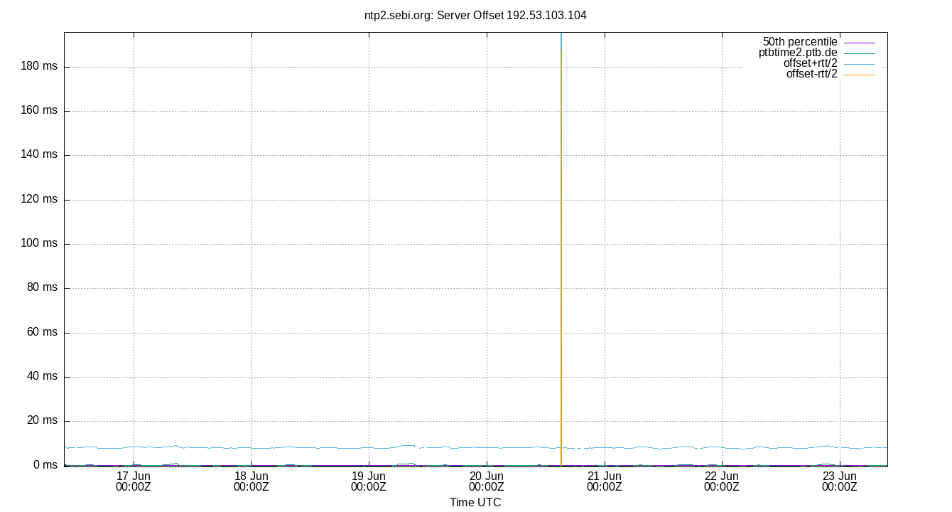 peer offset 192.53.103.104 plot