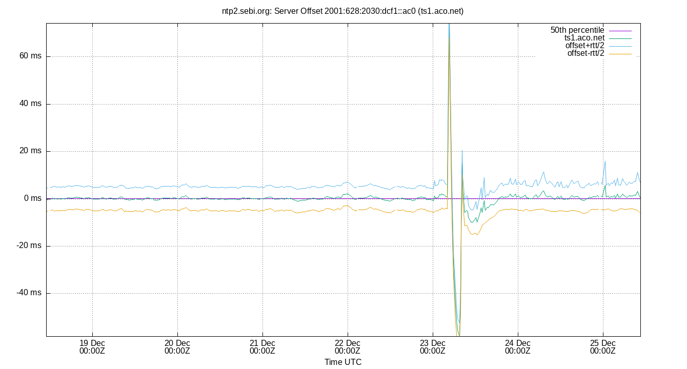 peer offset 2001:628:2030:dcf1::ac0 plot
