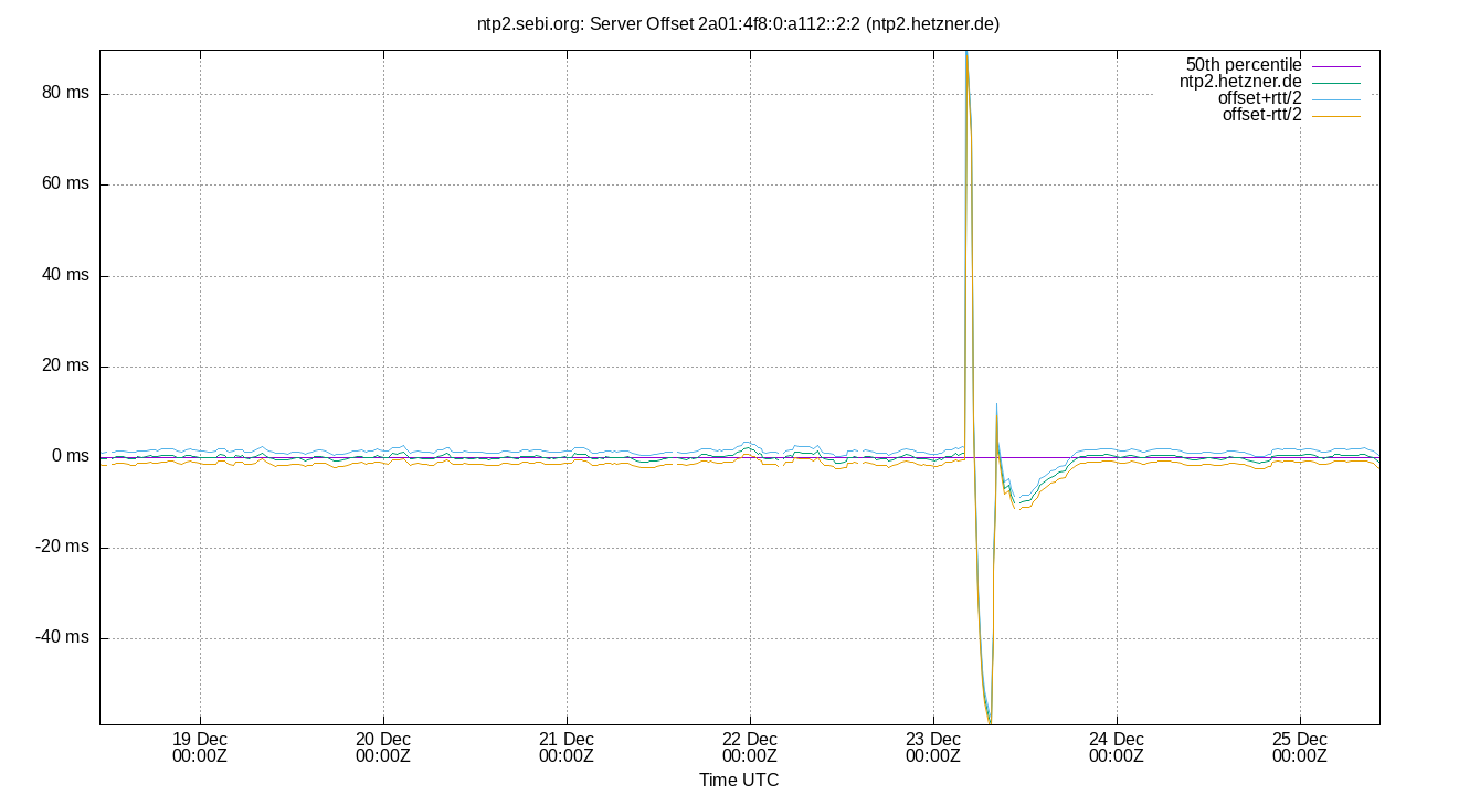 peer offset 2a01:4f8:0:a112::2:2 plot